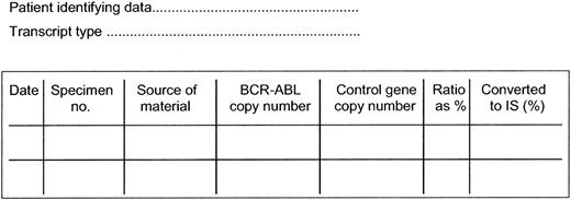 Figure 1. Suggested method for sequential reporting of results of RQ-PCR assays. Interpretation (assuming adequate quality RNA): (1) BCR-ABL detectable at a level greater than 1.0%, which suggests that the patient has some or 100% Ph-positive marrow metaphases (the patient may still be responding to therapy or may be relapsing from a Ph-negative status); (2) BCR-ABL detectable at a level greater than 0.1%, which suggests that the patient has not achieved or has lost a major molecular response; (3) BCR-ABL detectable at or below the level of 0.1% indicates achievement of a major molecular response (as defined by the IRIS study); and (4) BCR-ABL is not detectable, meaning that the BCR-ABL level is below the level of sensitivity of the assay, which should be at least 0.01% on the international scale, a value equivalent to a 4-log reduction below baseline. The laboratory value for a given result can be converted to a value on the international scale by use of a conversion factor. This factor is based on the relationship of the laboratory specific value for an MMR to the value equivalent to an MMR as established in the IRIS trial, namely a 3-log reduction below an internationally agreed standardized baseline. The conversion factor will be specific for each laboratory but may be affected by any change in the technical aspects of the assay. If the quality of the RNA is poor, no useful conclusion can be drawn from the results of the test.