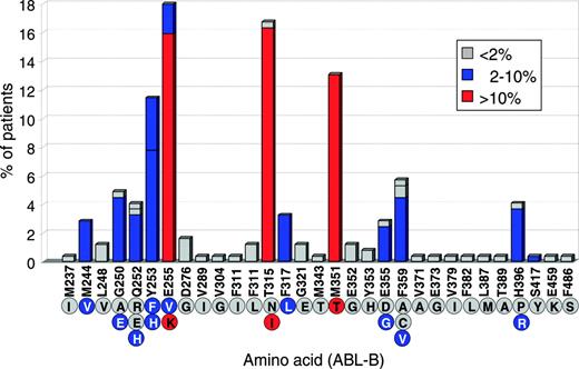 Figure 2. The relative frequency of BCR-ABL kinase domain mutations detected at 31 different positions in clinical specimens from 245 patients in whom mutations were detected (219 with CML and 26 with Ph-positive acute lymphoblastic leukemia). The numbering of amino acids is based on the Abl protein variant B (which includes ABL exon 1b but not exon 1a). The letters inside the circles denote the amino acid encoded by the corresponding mutated nucleotide. At some positions 2 or 3 possible mutant nucleotides encode different amino acids. The percentage of patients in the series with each mutation specified on the y axis is color-coded as shown in the box. Data collated from 20 published papers.19-22,24,25,48,52,56-66