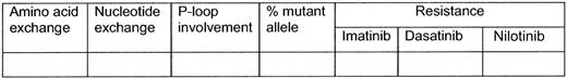 Figure 3. Suggested headings for expressing results of Abl KD analysis. For example, resistance may be classified as Fully Sensitive (FS), Partially Resistant (PR), Fully Resistant (FR), or Unknown (UKN).