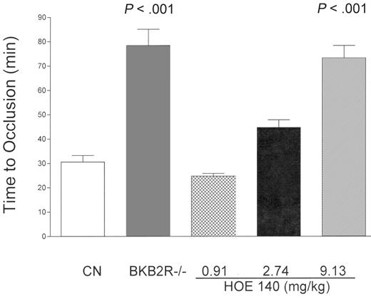 Figure 1. The influence of the absence of the BKB2R receptor on the time to thrombosis in the Rose Bengal model of carotid artery occlusion. Control mice (B6129SF2/J mice, CN, n = 19) and BKB2R-/- mice (n = 9) were examined for their time to carotid artery occlusion (see “Materials and methods”). Additionally, control mice were treated with increasing concentrations of icatibant (HOE140) (0.91 mg/kg to 9.13 mg/kg, given intraperitoneally) and the time to thrombosis was determined. These latter data are the mean plus or minus SD of 4 or more experiments at each experimental concentration of HOE140.