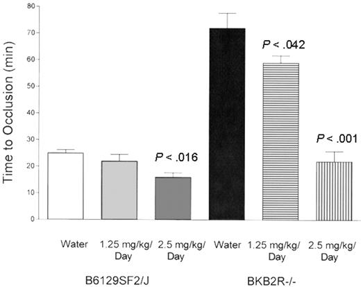 Figure 2. The influence of ramipril on thrombosis times in the BKB2R-/- mouse. The influence of ramipril on the time to occlusion in the Rose Bengal model of carotid artery thrombosis was performed with control mice (B6129SF2/J mice, n = 5 mice in each group) and BKB2R-/- mice (n = 5 mice in each group). In these experiments, both control and KO mice were treated with water alone (1.25 mg/kg per day), or with 2.5 mg/kg per day ramipril in their drinking water for 10 days. The data shown are the mean plus or minus SEM of the time to carotid artery occlusion in these animals under the 3 conditions.