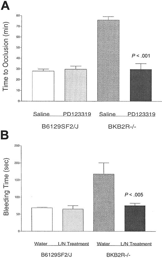 Figure 5. The influence of the angiotensin receptor 2 on thrombosis risk. (A) BKB2R-/- mice and their controls (B6129SF2/J) were treated with 30 mg/kg per day PD123 319 or saline by a subcutaneous osmotic pump for 7 days. After the treatment period, the time to vessel occlusion was determined using the Rose Bengal model for mouse carotid artery thrombosis. The data presented are the mean plus or minus SEM of 5 or more experiments with mice simultaneously treated with each of the conditions shown. (B) BKB2R-/- mice and their controls were treated with 0.5 mg/mL L-NAME and 50 μg/mL nimesulide (L/N treatment) added daily to fresh drinking water for 10 days. After the treatment period, the tail bleeding time was determined. The data presented are the mean plus or minus SEM of 5 experiments with mice simultaneously treated with each of the conditions shown.