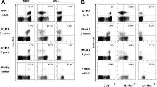 Figure 1. IL-7Rα and IL-15Rα expression on EBV-specific CD8+ T cells. Representative staining profiles are shown for CD8+ T cells specific for (A) the HLA-B*0801-restricted EBV lytic cycle epitope RAK and (B) for the HLA-B*0801-restricted EBV latent cycle epitope, FLR. (Left panels) Flow cytometry profiles of tetramer versus CD8 staining among PBMCs; percentage values refer to the percentage of tetramer-positive cells in the CD8+ population. (Middle and right panels) Flow cytometry profiles of tetramer versus IL-7Rα and tetramer versus IL-15Rα staining among CD8+ T cells, respectively; percentage values refer to the percentage of IL-Rα-positive cells within the tetramer-positive population. From top to bottom, panels show the profiles obtained from one HLA-B*0801-positive patient, IM141, studied in acute phase (IM141.1), 3 months later (IM141.2), and 2 years later (IM141.5), all stained in the same experiment alongside cells from an HLA-B*0801-positive healthy EBV carrier with no history of IM.
