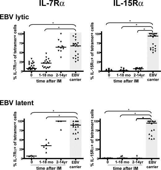 Figure 2. Summary of IL-7Rα and IL-15Rα expression on EBV-specific CD8+ T cells in acute IM and post-IM patients versus healthy carriers. Scatterplots of IL-7Rα expression or IL-15Rα on EBV lytic epitope-specific CD8+ T cells (top panels) and on EBV latent epitope-specific CD8+ cells (bottom panels). Results are expressed as the percentage of tetramer-positive cells that are IL-7Rα (left panels) or IL-15Rα (right panels) positive, and each individual symbol shows the value for a particular epitope in a particular donor tested within a particular time interval after infection (ie, in acute IM, 1-18 months after IM, and 2-14 years after IM). Results for equivalent EBV epitope-specific memory cells in healthy EBV carriers are also shown (gray area). Horizontal lines represent the median value for each specificity/time-point combination. Statistical analysis was performed using the Mann-Whitney test; significant differences are indicated by asterisks (*P < .001).
