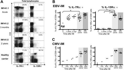 Figure 3. IL-7Rα and IL-15Rα expression on total lymphocyte populations. (A) Representative staining profiles for IL-7Rα expression (left) and IL-15Rα expression (right) on PBMCs costained with anti-CD8 mAb. Analysis was restricted to the lymphocyte population (ie, excluding monocytes) by gating on cell size. These results involve the same IM donor, studied in acute phase, 3 months later, and 2 years later, and the same healthy EBV carrier as in Figures 1 and 2. Percentage values refer to the percentage of IL-R-positive cells among the CD8+ population. (B-C) Scatterplots summarizing IL-7Rα expression (left panel) and IL-15Rα expression (right panel) on total CD8+ T cells during and at intervals after EBV-associated IM (B) or CMV-associated IM (C). In all plots, results are expressed as the percentage of CD8+ cells that are IL-7Rα or IL-15Rα positive. Each symbol shows the value for a particular donor within a particular time interval after infection. Cumulative results from IL-R stainings carried out on the CD8+ T cells of 22 healthy EBV carriers with no history of EBV-IM (light gray shading) and 30 healthy EBV-naive individuals (dark gray shading) are shown in the top panels; similarly, results from 10 healthy CMV carriers and 5 healthy CMV-naive individuals are shown in the bottom panels. Horizontal lines represent the median value in each case. Statistical analysis was performed using the Mann-Whitney test; significant differences are indicated by asterisks (*P < .001).