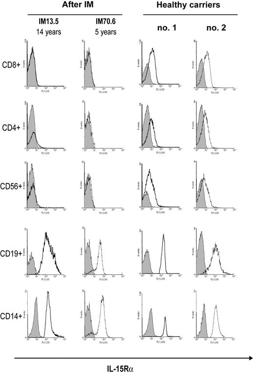 Figure 4. Expression of IL-15Rα on different PBMC cell subsets. Histograms of IL-15Rα staining are shown for 2 long-term post-IM patients studied 5 and 14 years after infection (left panel) and for 2 healthy EBV carriers (right panel); in each case, PBMCs were costained with IL-15Rα mAb and with cell subset-specific markers. From top to bottom, panels show IL-15Rα staining profiles on gated populations of CD8+ T cells, CD4+ T cells, CD56+ NK cells, CD19+ B lymphocytes, and CD14+ monocytes. The shaded histograms represent staining of the same gated population with a mouse isotype control. These results are representative of those obtained in experiments on 11 post-IM patients and 9 healthy carriers.