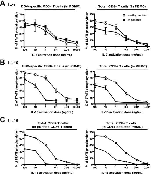 Figure 6. Titration of STAT5 phosphorylation response to IL-7 and IL-15. (A-B) Mean results from 11 post-IM patients (closed symbols) and 18 healthy carriers (open symbols) in experiments assaying cytokine-induced STAT5 phosphorylation after exposure to the indicated doses of (A) IL-7 or (B) IL-15. Results are expressed as the percentage of EBV tetramer-positive cells (left panels) or total CD8+ cells (right panels) showing STAT5 phosphorylation. Data on EBV-specific populations represent cumulative results obtained with 4 tetramers all specific for EBV lytic cycle epitopes; similar results were obtained with 5 latent epitope-specific tetramers. (C) STAT5 phosphorylation in assays conducted on purified CD8+ populations (left panel) and on CD14-depleted PBMC populations (right panel). Representative results are shown from 1 of 5 experiments comparing post-IM patient and healthy carrier responses to the indicated doses of IL-15; results are expressed as the percentage of total CD8+ T cells showing STAT5 phosphorylation.