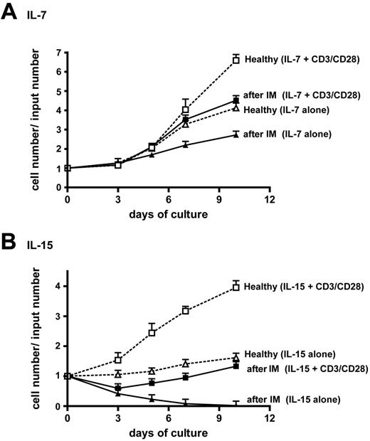Figure 7. Cell numbers in IL-7- and IL-15-supplemented PBMC cultures. Mean results from 8 post-IM patients and 6 healthy EBV carriers in experiments where PBMCs were seeded in culture at 1 × 106/mL in the presence of (A) IL-7 or (B) IL-15 at 1 ng/mL, with or without anti-CD3/CD28-coated beads as a costimulus. Cell counts were performed on days 3, 5, 7, and 10, and viable cell numbers are expressed relative to the initial seeding.