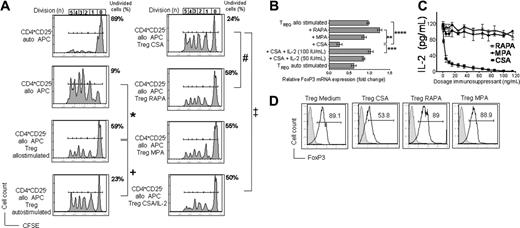 Figure 1. In vitro effects of CSA, RAPA, and MPA on Treg cells. In vitro effects of CSA, RAPA, and MPA on allostimulated Treg cells with respect to suppressor function (A), FoxP3 expression (B,D), and IL-2 levels in the primary coculture (C). (A) Fresh isolated C57B/6 Treg cells (CD4+CD25highH-2kb+) were incubated with Balb/c APCs (CD11c H-2kd) with CSA (100 ng/mL), RAPA (10 ng/mL), or MPA (50 ng/mL). Treg cells were reisolated by sorting for CD4+CD25highH-2kb+ cells after 72 hours of primary coculture. Reisolated Treg cells were then incubated for 96 hours with γ-irradiated (30 Gy) APCs (CD11c+H-2kd+) and CFSE-labeled TCONV cells (CD4+CD25-H-2kb+Thy-1.2+), with each population 2 × 105 cells. Cell division was monitored by levels of CFSE dilution. The congenic markers Thy-1.1 and Thy-1.2 were used to distinguish between Treg and TCONV cells, respectively. Histograms show the FACS profile of CFSE+ TCONV cells. Numbers of events in each cell division (n) are indicated below the respective peak. The percentage of undivided CD4+CFSE+ cells in each culture condition is indicated next to the right upper corner of the respective histogram. One representative experiment of 4 is presented. Allostimulated Treg cells suppress alloantigen-driven expansion of CFSE+ TCONV (*) significantly more strongly than autostimulated Treg cells (+; P = .027). CSA-exposed Treg cells are still suppressive, but significantly less as compared to RAPA (#P = .031) and addition of IL-2 (50 IU/mL) to the activation culture restores Treg function partially (‡; P = .037). (B) Relative FoxP3 mRNA expression level in Treg cells (H-2kb+) exposed to allogeneic APCs (H-2kd+) alone or in conjunction with RAPA (10 ng/mL), MPA (50 ng/mL), CSA (100 ng/mL), or CSA (100 ng/mL) plus IL-2 or exposed to autologous APCs (H-2kd). The increase of FoxP3 expression in Treg cells during allostimulation is reduced by CSA addition and restored by IL-2. Data represent means ± SD of triplicates (**P = .004; ***P = .008; ****P = .007). (C) IL-2 concentrations measured by ELISA in supernatants from the following cocultures are depicted (y-axis): Treg cells (H-2kb) incubated with APCs (H-2kd) and CSA (▪), RAPA (▵), or MPA (•)at different concentrations (x-axis) after 72 hours. CSA but not RAPA or MPA reduces IL-2 levels in the Treg activation culture in a dose-dependent manner. (D) Histograms depict the intracellular expression profile of FoxP3 in live-gated Treg cells exposed to medium, CSA (100 ng/mL), RAPA (10 ng/mL), or MPA (50 ng/mL) for 72 hours (filled histogram, unstained cells; open histogram, FoxP3 staining). The mean fluorescence intensity (MFI) for FoxP3 expression is significantly lower in Treg cells reisolated from CSA (213 ± 24) as compared to cultures containing RAPA (412 ± 42) or MPA (392 ± 31; P < .05).