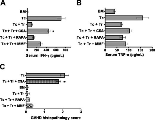 Figure 4. Serum IFN-γ and TNF-α levels. Serum was collected on day 7 after transplantation of Balb/c recipients as indicated for each individual bar (each 5 animals). Data are derived from one of 2 independent experiments. (A) Animals receiving Treg cells in conjunction with RAPA have a significantly lower IFN-γ serum level as compared with Treg cells plus CSA, *P = .02. (B) TNF-α levels are lowest in animals receiving TCD-BM. Differences between the groups that receive TCONV/Treg cells in conjunction with different immunosuppressants are not statistically significantly different. (C) The histopathologic score for the different groups is shown. Analysis included the large bowel, small bowel, and liver from recipients on days 5 and 15. Coded tissue samples were scored by a pathologist blinded to the treatment groups as described in “Materials and methods.”