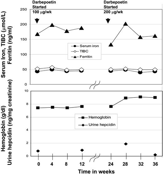 Figure 1. Response of hematologic parameters to darbepoetin. Blood and urine samples of the patient were obtained with informed consent. The ethics committee of the Palacky University Hospital approved the study. Darbepoetin was administered as a subcutaneous injection beginning at a dose of 100 μg (1.67 μg/kg) every week and continued for 3 months. There was a 3-month break in therapy, and darbepoetin was reinstituted at a dose of 200 μg weekly, where it remained throughout the course of the study. Hepcidin assay was performed as previously described5 and urine hepcidin concentration was expressed as nanograms hepcidin per milligrams creatinine. Normal ranges for hematologic parameters are as follows: serum iron level, 14.5-26 μM/L; total iron-binding capacity (TIBC), 44.8-71.6 μM/L; ferritin level, 20-150 μg/L (20-150 ng/mL); hemoglobin level, 120-155 g/L (12-15.5 g/dL); and urine hepcidin level, 10-200 ng/mg creatinine.