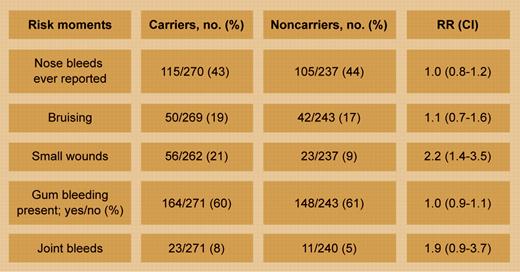 Risk of bleeding of carriers versus noncarriers spontaneously or after trauma. See the complete table in the article beginning on page 52. Illustration by Frank Forney.