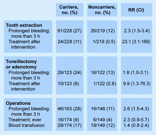 Risk of bleeding of carriers versus noncarriers after medical interventions. See the complete table in the article beginning on page 52. Illustration by Frank Forney.