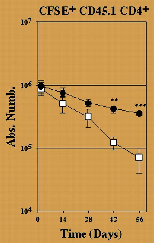 Survival of CD4+ T cells depends on interactions with MHC class II molecules in a nonlymphopenic environment. See the complete figure in the article beginning on page 270.