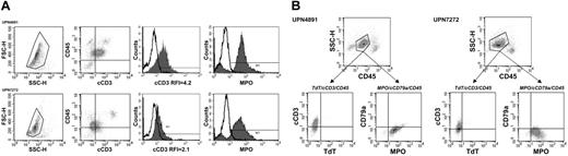 Figure 1. Residual T lymphocytes as assessed by CD45 and CD3 staining. (A) Flow cytometric identification of weak cytoplasmic CD3 (cCD3) PE expression in APL blasts, identified by weak CD45 expression relative to the minor mature T-lymphocyte population (brighter CD45 and cCD3 expression). Cytoplasmic CD3 expression by APL was also weaker than (shaded) MPO expression (which uses a different isotype control to cCD3). Columns from left to right show the morphologic and CD45 gates and expression of cCD3 and MPO relative to isotype controls. (B) Absence of TdT expression is shown for both cCD3+ APLs.