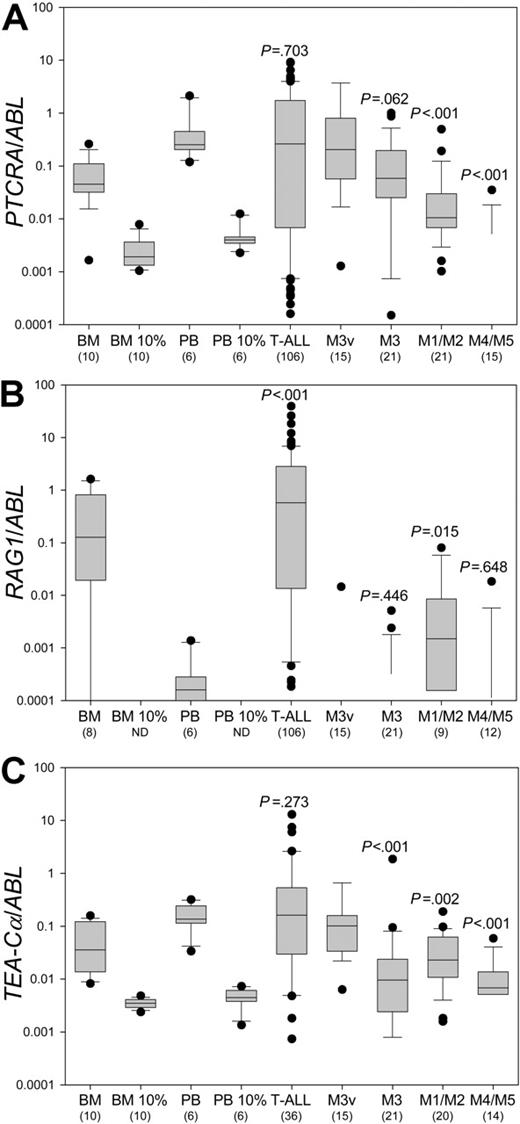 Figure 2. PTCRA expression in APL compared with non-APL AML and T-ALL. Quantification by RQ-PCR of the expression of PTCRA (A), RAG1 (B), and TEA-Cα (C) relative to ABL in T-ALLs, in M3v and classic M3, and in M1/M2 and in M4/M5. Transcript levels are compared with those from normal bone marrow (BM) and peripheral blood (PB) amplified from pure cDNA or after 10% dilution into U937 cDNA (ND indicates not done for RAG1). Results are presented as a box plot graph using a logarithmic scale. The boundary of the box closest to zero indicates the 25th percentile, a line within the box marks the median, and the boundary of the box farthest from zero indicates the 75th percentile. Narrow horizontal bars above and below the box indicate the 90th and 10th percentiles. Outliers are indicated as dots. The number of cases quantified in each category is indicated below the category. Mann-Whitney statistical results comparing each category with M3v's are indicated by P value.
