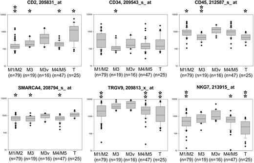 Figure 4. Affymetrix U133A microarray fluorescences in arbitrary units of selected transcripts (CD2, CD34, CD45, SMARCA4, TCRGV9, and NKG7). The Affymetrix probe set number used for analysis is indicated with the gene name. Results are presented as a box plot graph using a logarithmic scale. The boundary of the box closest to zero indicates the 25th percentile, a line within the box marks the median, and the boundary of the box farthest from zero indicates the 75th percentile. Narrow horizontal bars above and below the box indicate the 90th and 10th percentiles. Outliers are indicated as dots. P value results using a Mann-Whitney U test for an identical hypothesis comparing M3v's are indicated only if significant (P < .05) (1 star) and highly significant (P < .01) (2 stars).