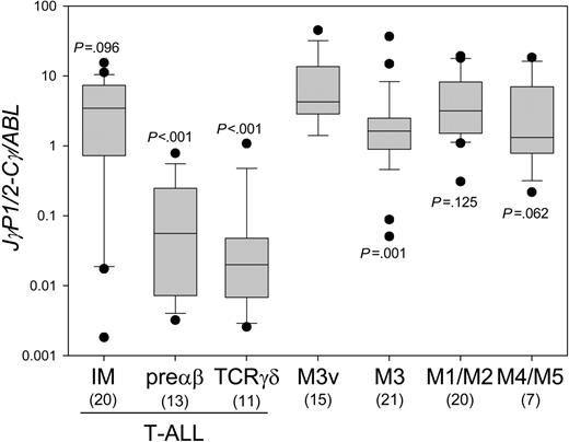 Figure 5. Quantification by RQ-PCR of the expression of TCRG JγP1/2-Cγ relative to ABL in IM, pre-αβ, and TCRγδ T-ALLs and M3 variant (M3v), classic M3, and M1/M2 and M4/M5 acute myeloid leukemias. Results are presented as a box plot graph using a logarithmic scale. The boundary of the box closest to zero indicates the 25th percentile, a line within the box marks the median, and the boundary of the box farthest from zero indicates the 75th percentile. Narrow horizontal bars above and below the box indicate the 90th and 10th percentiles. Outliers are indicated as dots. The number of cases quantified in each category is indicated below the category. Mann-Whitney statistical results comparing each category with M3v's are indicated by P value.