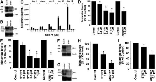 Figure 4. Effects of imatinib and AMN107 on histamine levels and HDC mRNA expression in CML cells. (A-B) KU812 cells were incubated in control medium (Control) or imatinib (STI571; 1 μM) for 8 hours (A), or in control medium (Control) or AMN107 (0.1 μM) for 8 hours (B). Thereafter, total RNA was isolated and subjected to Northern blot analysis using an HDC-specific cDNA probe. The β-actin loading control is also shown. (C) Cellular histamine levels in KU812 cells cultured in control medium (Control) or various concentrations of imatinib (STI571; 0.1, 0.5, or 1 μM) for 2, 4, 6, 10, or 14 days (C). (D-E) Histamine levels in KU812 cells cultured in control medium (Control), imatinib (STI571; 0.1-1 μM) or AMN107 (0.1 μM) for 24 hours (D) or 48 hours (E). Cellular histamine levels were determined by RIA. Results represent the mean ± SD from 3 independent experiments. *P < .05. (F-G) Peripheral-blood mononuclear cells (PBMCs) were isolated from a patient with chronic-phase CML (F) and a patient with imatinib-resistant accelerated-phase CML (G). Cells were incubated in control medium (Control) or imatinib (STI571; 1 μM) (F), or in control medium (Control) or AMN107 (0.1 μM) (G), for 14 hours. Thereafter, total RNA was isolated. Northern blotting was performed with an HDC-specific cDNA probe and a β-actin probe (loading control). (H-I) Histamine levels in CML cells obtained from patients with chronic-phase CML (n = 5) (H) and with imatinib-resistant CML in accelerated-phase (n = 4) (I). Isolated PBMCs were incubated in control medium (Control) or imatinib (STI571; 1 μM), or in control medium (Control) or AMN107 (0.1 μM), for 24 hours. Thereafter, cells were lysed in distilled water, and the content of histamine was quantified by RIA. Results represent the mean ± SD from 5 (H) or 4 (I) independent experiments, respectively. *P < .05 compared with controls.