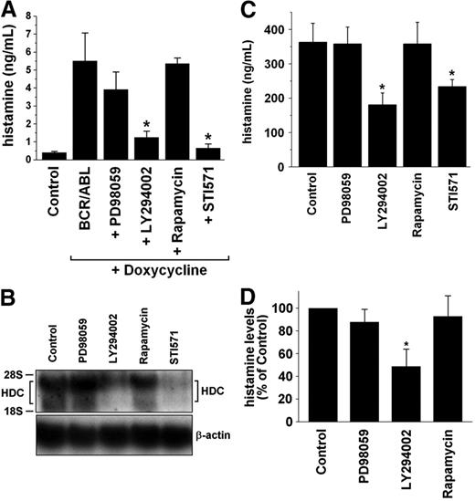 Figure 5. Effects of signal transduction inhibitors on histamine levels and HDC expression in Ba/F3 cells and CML cells. (A) Ton.B210-X cells were cultured in the absence (Control) or in the presence of doxycycline, 1 μg/mL (to express BCR/ABL) for 24 hours. BCR/ABL-expressing cells were incubated in control medium (BCR/ABL) or in the presence of inhibitors (PD98059, 50 μM; LY294002, 20 μM; rapamycin, 20 nM; imatinib, 1 μM) for another 24 hours. Thereafter, cells were harvested, and the levels of histamine were determined by RIA. Results represent the mean ± SD from 3 independent experiments. The asterisk indicates significant inhibition compared with control = BCR/ABL (P < .05). (B) KU812 cells were incubated with control medium (Control) or various signal transduction inhibitors (same type and dose as in panel A) for 14 hours. Thereafter, total RNA was isolated and subjected to Northern blot analysis. HDC mRNA expression was analyzed using an HDC-specific cDNA probe. β-actin served as a loading control. (C-D) Histamine levels (determined by RIA) in KU812 cells (C) and in PBMCs obtained from patients with CML (chronic phase, n = 5; accelerated phase, n = 4) (D). KU812 cells and isolated primary PBMCs were incubated with control medium (Control), PD98059 (50 μM), LY294002 (20 μM), rapamycin (20 nM), or imatinib (STI571; 1 μM) for 24 hours. Then cells were lysed in distilled water and subjected to RIA. Results represent the mean ± SD from 3 (C) or 9 (D) independent experiments, respectively. *P < .05 compared with controls.