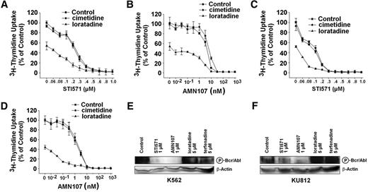 Figure 7. Cooperative growth-inhibitory effects of BCR/ABL inhibitors and HR antagonists on growth of CML cells. (A-D) K562 cells (A-B) and KU812 cells (C-D) were incubated with various concentrations of imatinib (STI571) (A,C) or AMN107 (B,D) in the absence (Control, ▪) or presence of cimetidine, 10 μM(•) or loratadine, 10 μM(▴)at 37°C for 48 hours. Thereafter, 3H-thymidine uptake was measured. Results are expressed as the percentage of control (Control) and represent the mean ± SD of triplicates. (E-F) K562 and KU812 cells were incubated in control medium (Control), imatinib (STI571), AMN107, loratadine, or terfenadine for 4 hours. Thereafter, cells were isolated and subjected to Western blot analysis using the antiphosphoprotein antibody 4G10 to detect the phosphorylated BCR/ABL oncoprotein (P-Bcr/Abl) (210 kDa) (top). β-actin served as loading control (bottom).
