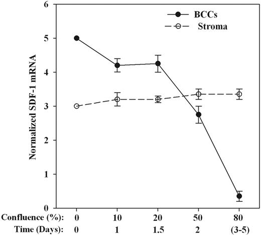 Figure 2. SDF-1α mRNA in BCCs and BM stroma at different coculture confluence. Cocultures were added established with 100 cells each and at different confluency; each cell subset was separated and then studied for SDF-1 mRNA by Northern analyses. Normalized bands are presented as the mean densities ± SD for P3, P4, T47D, and DU4475. Each BCC was studied with BM stroma from a different donor. The x-axis shows the confluence (%) and also the average time to attain the respective confluence. Zero confluence indicates the time of coculture initiation. Northern analyses at 0% confluence (time 0) showed the values of BCCs and stroma as cells that have never been placed in coculture. To prevent overlap of bands, we arbitrarily assigned densities of 5 and 3 for confluent BCCs and BM stroma cultured alone, respectively.
