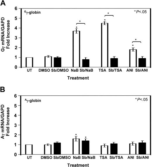 Figure 4. Gγ-globin is preferentially activated by TSA and anisomycin. (A) Quantitative data obtained by qPCR analysis with Gγ-globin-specific primers are shown in the graph (see “Materials and methods”). The fold increase in Gγ-globin/GAPD mRNA ratio (□) is shown for NaB, TSA, and anisomycin treatments in the absence or presence of SB203580 (Sb) pretreatment (▪). Control studies with 0.4% dimethyl sulfoxide (DMSO) were completed. The levels in untreated (UT) K562 cells were normalized to 1. Data are shown as the mean ± SEM. The star above the graph (comparison between UT and treated cells) or the bracket and star (comparison between the different treatment conditions indicated) represent significance at the P < .05 level. (B) Analogous studies were performed to determine Aγ-globin/GAPD mRNA ratios (□) under the same experimental conditions.