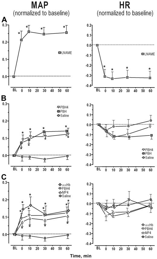 Figure 1. Changes in MAP and HR for each study group. (A) NOS inhibition. Both the increase in MAP and the decrease in HR were statistically significant from baseline at all time points. (B) CFH concentration. MAP was statistically increased by PBH and PBH4 compared with saline at all time points, but increases were not statistically different from each other. (C) CFH molecular configuration. MAP was statistically increased by all CFHs compared with saline (P < .05), but no statistical differences were obtained between the groups at each time point. All data are shown as mean ± SEM. Parameters are presented as change relative to baseline, thus no change from baseline would be denoted as 0, while 0.1 would mean a 10% increase from baseline. MAP changes within each experimental group were all statistically significantly different from baseline except for saline (P < .05; this significance is not denoted in the graphs). The asterisk is used to denote the statistical significance at each time point between the experimental groups (P < .05).