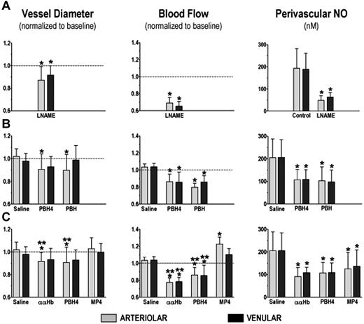 Figure 2. Response at the microvascular level: vessel diameter, blood flow, and perivascular NO levels. (A) NOS inhibition. Significant vasoconstriction, loss of perfusion, and reduced perivascular NO levels were obtained (P < .05). (B) CFH concentration. The microvascular response was not a function of the CFH concentration. Significant decrease in arteriolar diameter, microvascular blood flow, and perivascular NO were obtained with both PBH and PBH4 (P < .05). (C) CFH molecular configuration. The smaller CFH molecules (ααHb and PBH4) caused arteriolar constriction leading to reduced microvascular perfusion compared with baseline and MP4. MP4 was not vasoconstrictive and had increased arteriolar blood flow. All CFHs reduced perivascular NO to similar levels relative to saline (P < .05). and ▪ denote the arterioles and venules, respectively. Blood flow data are shown as mean ± SEM. Parameters are present as relative to baseline, thus no change from baseline would be denoted as 1, while 1.1 would mean a 10% increase from baseline. * and ** denote a statistical significant difference relative to saline and MP4, respectively.