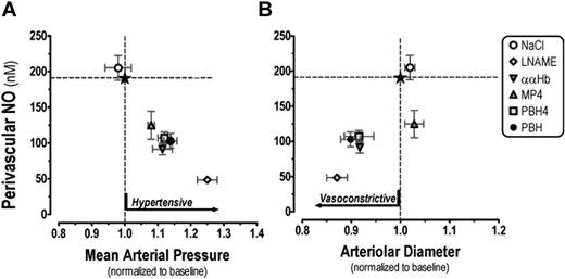 Figure 3. Changes to MAP and arteriolar diameter as a function of perivascular NO levels. Reduction of arteriolar perivascular NO by the introduction of CFH caused a concomitant pressure response, while the change in vascular resistance at the microvascular level represented by arteriolar vasoconstriction was not present with the MP4 experimental group (A). MP4 reduced perivascular NO and increased MAP similarly in magnitude to the other CFHs, however the slight arteriolar dilation caused a statistically significant increase in arteriolar blood flow (B). Data are presented as mean ± SEM. Mean arteriolar pressure is 30 minutes after the introduction of CFH. The normal levels for each parameter are marked with dotted lines; the intersection, by a star.