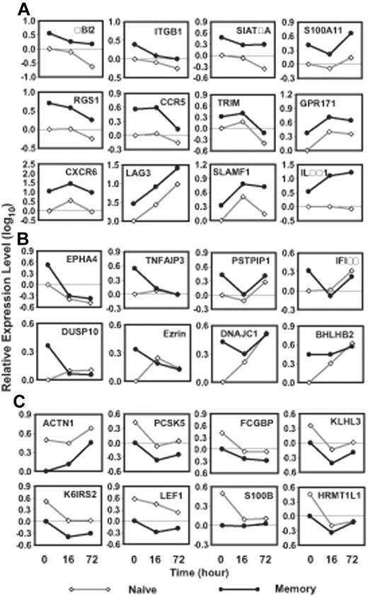 Figure 1. Differentially expressed genes in memory and naive CD8+ T cells. (A) Memory cell differentially expressed genes through resting and activated states. Twelve selected genes are presented. (B) Memory cell differentially expressed genes only in the resting states. Eight selected genes are presented. The microarray results derived from 3 independent experiments and normalized to the resting naive cells in panels A and B are presented as the mean ± SEM in log10 scale. (C) Naive cell differentially expressed genes in resting and activated states. Eight selected genes are presented. The microarray results derived from 3 independent experiments and normalized to the resting memory cells in panel C are presented as the mean ± SEM in log10 scale. The detailed information of these genes can be found in Table S9.