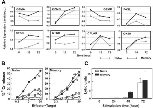 Figure 3. Fast acquisition of cytotoxicity in activated memory CD8+ T cells. (A) Higher levels of expression of 8 effector function-related genes in activated memory than in activated naive CD8+ T cells. The mean relative expression levels of 8 cytokines are presented. CARD8 indicates caspase recruitment domain family, member 8; CFLAR, CASP8 and FADD-like apoptosis regulator; CTSC, cathepsin C; CTSH, cathepsin H; GZMA, granzyme A; GZMK, granzyme K; and KLRB1, killer cell lectin-like receptor subfamily B, member 1. The detailed information of these genes can be found in Table S8. (B) Induced cytotoxicity in naive and memory CD8+ T cells after anti-CD3/CD28 stimulation. The cytotoxic activity was measured by a redirected cytotoxicity assay at the indicated time after anti-CD3/CD28 stimulation. (C) Cytotoxic activity was measured as in panel B and calculated as lytic units, with data from 3 independent experiments. The mean and standard error of the mean are shown.