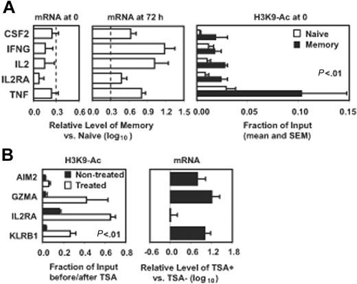 Figure 5. Histone H3K9 acetylation prior to rapid and robust gene expression. (A) High levels of H3K9 acetylation precede activation-induced gene expression changes in memory CD8+ T cells. The relative gene expression levels of 5 activated memory cell highly expressed genes in resting (left) and activated (middle) memory cells versus naive cells, and the levels of H3K9 acetylation of resting memory cells versus naive cells (right). Gene expression levels are presented as the mean ± SEM in log10 scale (n = 5 for RT-PCR), and the dashed line represents a 2-fold difference. The H3K9 acetylation levels are presented as the mean fraction of input ± SEM of naive and memory cells (n = 8-12, P < .01). (B) Increased levels of H3K9 acetylation and mRNA after TSA treatment in naive CD8+ T cells. The relative changes of H3K9 acetylation levels were determined by ChIP and real-time PCR between TSA-treated and untreated naive CD8+ T cells (left) and the relative levels of mRNA of the same 4 genes (right) between TSA-treated and untreated naive CD8+ T cells after anti-CD3/CD28 stimulation for 24 hours. H3K9 acetylation levels are presented as the mean fraction of input of TSA-treated and untreated naive CD8+ T cells (mean ± SEM, n = 4-6, P < .01). mRNA levels are presented as the ratio (mean ± SEM, n = 4-6) of TSA-treated and untreated naive CD8+ T cells in log10 scale.