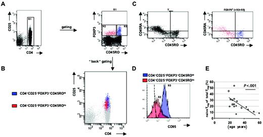 Figure 2. Detection of memory and naive Tregs among human adult CD4+CD25+FOXP3+ Tregs. (A) Freshly isolated adult PBLs were stained directly with fluorochrome-labeled mAbs against CD4, CD25, CD45RO, and CD45RA followed by intracellular staining with anti-FOXP3 mAb (clone PCH101) and were analyzed with a FACS Canto cytometer. After gating for CD4+ T cells (R1), CD45ROhiFOXP3+ T cells (R3, blue) as well as CD45ROloFOXP3+ T cells (R2, red) were defined. Identical populations (blue, red) are shown in panels B and C. (B) Multicolor analysis allocates CD45ROhiFOXP3+T cells (blue) as well as CD45ROloFOXP3+ T cells (red) within the CD4+CD25+ population. (C) CD45ROhiFOXP3+T cells (blue) as well as CD45ROloFOXP3+ T cells (red) were analyzed for expression of CD45RA and compared with Tconvs. (D) PBLs were stained with directly fluorochrome-labeled mAbs against CD95, CD4, CD25, CD45RO, and CD45RA followed by intracellular staining with anti-FOXP3 mAb (clone PCH101) to determine expression of CD95 on CD45ROhiFOXP3+ (R3 as in panel B, blue) as well as CD45ROloFOXP3+ (R2 as in panel B, red) cells. The dashed line represents isotype control. (E) Note the significant inverse correlation between the percentage of naive Tregs (CD4+CD25+FOXP3+CD45ROloCD95lo T cells) among total Tregs and age. Dots correspond to individual samples tested. The solid line shows linear regression.