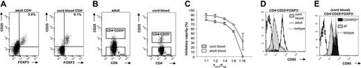 Figure 3. Expression of FOXP3 and CD95 on T cells derived from cord blood. (A) Freshly isolated adult PBLs as well as cord blood lymphocytes were stained with fluorochrome-labeled mAbs against CD4 and CD25 followed by intracellular staining with anti-FOXP3 mAb (clone PCH101) and were analyzed with a FACS Canto cytometer. Cells were gated on viable CD4+ T cells. (B) Adult CD4+CD25hi, cord blood CD4+CD25+ T cells, and their respective Tconv counterparts were FACS sorted using the indicated gates, and (C) inhibitory capacities of FACS-sorted Tregs were analyzed by proliferation assays. For this purpose, Tconvs were FACS sorted from a third-party adult donor and incubated with cord blood Tregs or adult Tregs as described in “Materials and methods.” (D) Freshly isolated adult PBLs as well as cord blood lymphocytes were stained with fluorochrome-labeled mAbs against CD4, CD25, and CD95 followed by intracellular staining with anti-FOXP3 mAb (clone PCH101) and were analyzed on a FACS Canto cytometer. Histogram overlays indicate expression of CD95 on CD4+CD25+FOXP3+ T cells from cord blood versus adult blood. The isotype control for CD95 is shown for cord blood and was similar to isotype staining of adult PBLs. (E) Cord blood lymphocytes were stained as in panel D plus anti-CD45RO mAb. Histogram overlays indicate the expression of CD95 on CD4+CD25+FOXP3+ T cells as well as on CD4+CD25+FOXP3+CD45ROhi T cells. Isotype control for CD95 staining is shown.