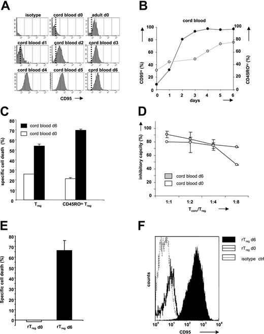 Figure 5. Sensitization of cord blood Tregs toward CD95L-mediated cell death in response to TCR stimulation. FACS-sorted cord blood Tregs (CD4+CD25+) and adult Tregs (CD4+CD25hi) were incubated with anti-CD3/CD28 mAbs and IL-2 as described in “Materials and methods.” CD95 expression (A-B, •) and CD45RO expression (B, ○) were determined at the time points indicated. (C) Six days after TCR stimulation, cord blood Tregs were incubated with CD95L (1:20) for 10 hours, and specific cell death rate was determined and compared with the specific cell death rate of freshly isolated cord blood Tregs. Likewise, freshly isolated FACS-sorted CD45ROlo cord blood Tregs without CD95hi memory Tregs (Figure 3B) were incubated with CD95L (1:20) for 10 hours. (D) Proliferation assays were used to measure the inhibitory capacities of freshly isolated cord blood Tregs or 6-day activated Tregs (anti-CD3/CD28 mAbs plus IL-2). For this test, Tconvs were FACS sorted from an adult donor and incubated with cord blood Tregs as described in “Materials and methods.” (E-F) Apoptosis-resistant Tregs were incubated with anti-CD3/CD28 mAbs plus IL-2 as described in “Materials and methods.” After 6 days, CD95 sensitivity toward CD95-mediated apoptosis (E) and expression of CD95 (F) were determined. One representative experiment of at least 3 independent experiments is shown. Error bars represent SEM.