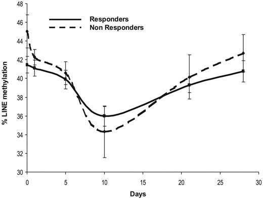 Figure 3. Dynamics of LINE methylation. LINE methylation was measured using a bisulfite pyrosequencing assay. Solid line indicates responders; dashed line, nonresponders. Error bars indicate standard error of the mean (SEM).