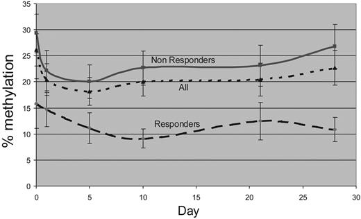 Figure 5. Dynamics of p15 methylation. P15 methylation was measured using a bisulfite pyrosequencing assay. Error bars indicate SEM.