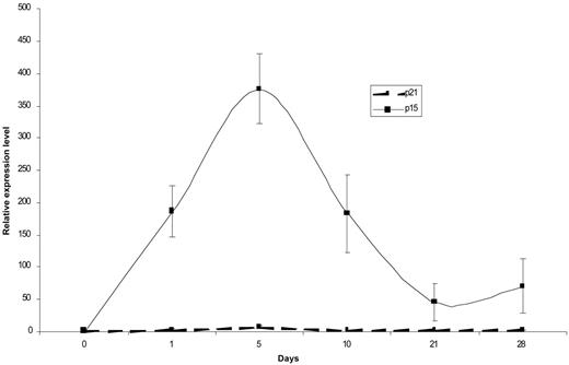 Figure 6. Induction of p15 and p21 mRNA expression. P15 and p21 mRNA expression was studied using real-time PCR sequentially during therapy. Error bars indicate SEM.