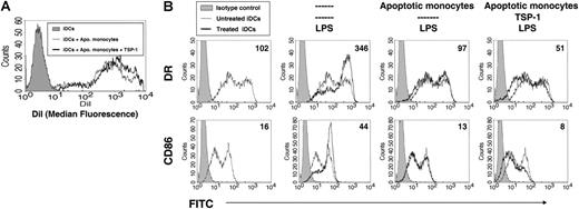 Figure 4. TSP-1 enhances apoptotic monocyte interaction with iDCs, and inhibits DC maturation. (A) TSP-1 enhances apoptotic monocyte interaction with iDCs. Apoptotic monocytes were stained with DiI and offered to iDCs, at a 4:1 ratio. The iDCs acquired apoptotic cell-derived DiI. A control group of iDCs was not exposed to apoptotic monocytes. Addition of 2 μg/mL exogenous TSP-1 significantly increased (60%, P < .001), with median fluorescence from 601 (in the absence of TSP-1) to 960 (in the presence of TSP-1). Apo monocytes indicates apoptotic monocytes. Results are representative of 5 experiments. (B) iDC maturation is inhibited by TSP-1 in the presence of apoptotic monocytes. Expression of CD86 and HLA-DR on iDCs following exposure to 5 ng/mL LPS. In the presence of apoptotic monocytes, marked down-regulation of CD86 and DR was documented (P < .001). Addition of 2 μg/mL TSP-1 even further inhibited DR and CD86 expression (P < .001). Anti-DR-FITC (top panel) and anti-CD86-FITC (bottom panel) are presented. Numbers indicating the median fluorescence are presented in each histogram. Isotype controls are shown as gray-filled curves.