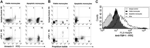 Figure 5. TSP-1 scarcely binds to late apoptotic monocytes but extensively binds to iDCs. Viable and apoptotic monocytes and iDCs were washed twice with RPMI and incubated for 30 minutes on ice with 10 μg/mL TSP-1. Cells were then rewashed and stained with anti-TSP-1 antibody (Biomeda) followed by fluorescence-labeled secondary antibody, and with either FITC-labeled annexin V or propidium iodide (PI). (A) TSP-1 scarcely binds apoptotic monocytes. Double staining with anti-TSP-1-PE and annexin V-FITC is shown. Only 28% (18/64) of annexin V-FITC-positive monocytes bound TSP-1. Numbers indicate percentage of cells included in the respective quadrants. (B) TSP-1 binds late, rather than early, to apoptotic monocytes. Double staining with anti-TSP-1-FITC and PI is shown. Almost all monocytes that bind anti-TSP-1 are PI-positive late apoptotic cells. This is true also for the small fraction of PI-positive cells that is included in viable cells. (C) TSP-1 binds extensively to iDCs. TSP-1-bound iDCs had a mean fluorescence of 26, whereas viable and apoptotic monocytes show mean fluorescence of 9.14 and 9.73, respectively (P < .001). Data shown are representative of 3 experiments. Isotype control is shown as a gray-filled curve. Less than 5% of iDCs were annexin V positive and less than 1% were PI positive, excluding binding to iDCs due to apoptosis.