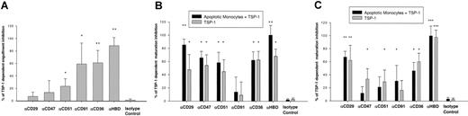 Figure 7. The N-terminal (heparin-binding) domain and CD36 mediate engulfment capacity for apoptotic monocytes, and multiple domains mediate the immunosuppressive effect. iDCs were exposed to several blocking antibodies directed against various potential TSP-1 receptors, washed, and then offered DiI-stained apoptotic monocytes in the presence of 2 μg/mL TSP-1. (A) TSP-1-dependent apoptotic monocyte engulfment is mediated mainly through the HBD. Striking (90%) inhibition of apoptotic monocyte uptake is seen upon inhibition of binding through the HBD (P < .001). Significant uptake inhibition is seen upon inhibition of CD36 (64%, P < .001), whereas slight uptake inhibition is observed upon neutralizing CD51 (24%, P < .05). No significant engulfment inhibition is seen when CD47 and β1-integrin domains (CD29) are inhibited. Inhibition is presented as a percentage of TSP-1-dependent engulfment. Data are mean ± SEM of 3 experiments. (B-C) TSP-1-induced maturation inhibition involves multiple domains. Expression of DR (B) and CD86 (C) was indicative of the level of DC maturation. iDCs were treated with inhibiting antibodies as described under “Inhibition assays,” and were then exposed to TSP-1 with or without the addition of apoptotic monocytes. LPS (5 ng/mL) was added 5 hours later, and expression of DR and CD86 was examined 20 hours later. As shown, the main effect was achieved by blocking HBD (P < .001), but other binding sites, such as CD36, CD29 (β1 integrins), CD51, and CD47, also had important immunosuppressive effects (P < .001 for each site). The relative inhibition effects on maturation are expressed as the relative changes in DR and CD86 median fluorescence of DCs, compared with DCs treated with isotype control and exposed to LPS. Data are mean ± SEM of 4 experiments.