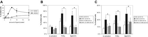 Figure 2. Mac-1 adhesion to ICAM-1 and ICAM-2 is attenuated when serine 1126 is mutated to alanine. (A) Jβ2.7 transfectants expressing wt CD11b were allowed to bind to wells coated with ICAM-1 or ICAM-2 at different ligand concentrations (microgram per milliliter of coated ligand) for 30 minutes. (B) Jβ2.7 transfectants expressing wt CD11b or S1126A-CD11b were allowed to bind to ICAM-1–coated wells (6 μg/mL coated ligand) without stimulation (control) or after stimulation with 100 nM PDBu or 5 mM MgCl2/1 mM EGTA for 30 minutes. Significant differences (P ≤ .02 for Mg/EGTA samples and P ≤ .002 for PDBu samples) in bracketed comparisons are indicated by a single asterisk. (C) As in panel B, except that ICAM-2 was used as the coated ligand. Significant differences (P ≤ .05 for unstimulated and Mg/EGTA-stimulated samples, P < .001 for PDBu-stimulated samples) in bracketed comparisons are indicated by a single asterisk. Error bars indicate SD.