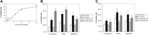 Figure 3. Mac-1 binding to iC3b and denatured BSA is not affected by the S1126A mutation. (A) Jβ2.7 transfectants expressing wt CD11b were allowed to bind to wells coated with iC3b at different ligand concentrations (microgram per milliliter of ligand used for coating) for 30 minutes. (B) Adhesion of transfected cells to coated iC3b (6 μg/mL) with or without activation was performed as described in “Materials and methods.” (C) As in panel B, except that denatured BSA (1 mg/mL) was used as a ligand. Error bars represent SD.