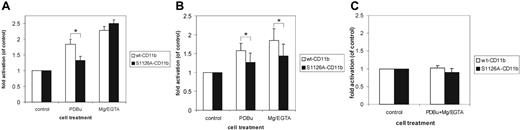 Figure 4. The S1126A mutation gives rise to modifications in activation epitopes. (A) The effects of the S1126A-CD11b mutation on expression of the CD18 activation reporter mAb24 were examined. Jβ2.7 cells were incubated with mAb24 (5 μg/mL) in the presence of phorbol ester (100 nM) or 5 mM Mg2+/1 mM EGTA, and mAb24 expression was analyzed by flow cytometry. Significant differences (P ≤ .01) in bracketed comparisons are indicated by a single asterisk. (B) As in panel A, except that KIM127 (5 μg/mL) was used instead of mAb24. Significant differences (P ≤ .05) in bracketed comparisons are indicated by a single asterisk. (C) As in panels A and B, except that CBRM1/5 was used, and both PDBu and Mg/EGTA were used during the activation. Error bars represent SD.