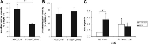 Figure 5. S1126A-mutated integrins have lower affinity for a soluble ICAM ligand, and migration through SDF-1–activated endothelium is attenuated. (A) The effect of the S1126A mutation on soluble ICAM-2 binding of Mac-1 was determined. Jβ2.7 transfectants were incubated with 200 μg/mL ICAM-2Fc, and binding was determined by flow cytometry. (B) Jβ2.7 transfectants were incubated with 200 μg/mL iC3b, and binding was determined by flow cytometry. (C) Transendothelial migration through nonstimulated or SDF-1α–activated endothelium was determined as described in “Materials and methods.” Significant differences (P ≤ .02) in bracketed comparisons are indicated by a single asterisk. Error bars represent SD.