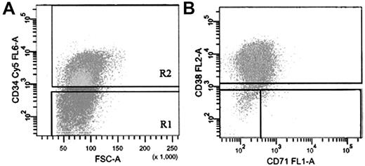 Figure 1. FACS strategy for isolation of AML cells based on expression of CD34, CD38, and CD71. (A) Cells labeled with anti-CD34-Cy5 (R2) were sorted on the basis of their expression of CD38-PE and CD71-FITC (B). Gate R1 cells were isolated as the CD34- population. Sort gates in panels A and B were set to exclude 100% of the cells labeled with an isotype-control antibody.