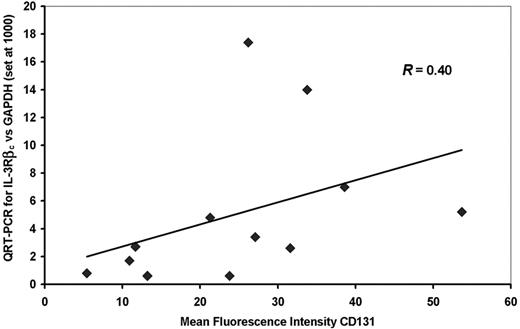 Figure 2. Comparison of FACS analysis and QRT-PCR for detection of IL-3Rβc. The MFI of AML cells labeled with anti-CD131 is compared with the relative amount of IL-3Rβc mRNA detected by QRT-PCR for 12 patient samples. There was a correlation between these 2 values (r = .40) that did not reach statistical significance. The diagonal line is a regression line relating the QRT-PCR to the MFI values.