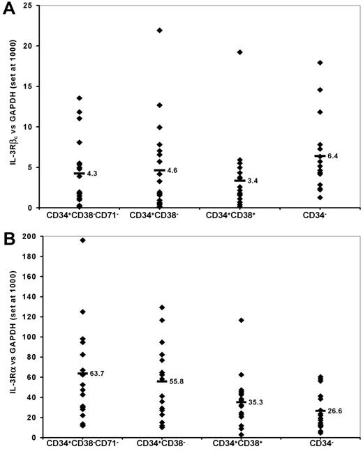 Figure 3. IL-3R subunit expression on AML cells as detected by QRT-PCR. RNA was extracted from AML cells sorted into the subpopulations indicated as described in “Patients, materials, and methods.” Values shown are the levels of expression of βc (A) and α (B) subunits of the IL-3R relative to the expression of GAPDH arbitrarily set at 1000 for each of 19 patient samples. Each data point represents the value for an individual patient sample. The horizontal bars and adjacent numbers indicate the mean level of expression for each of the α and βc subunits in the different subpopulations.