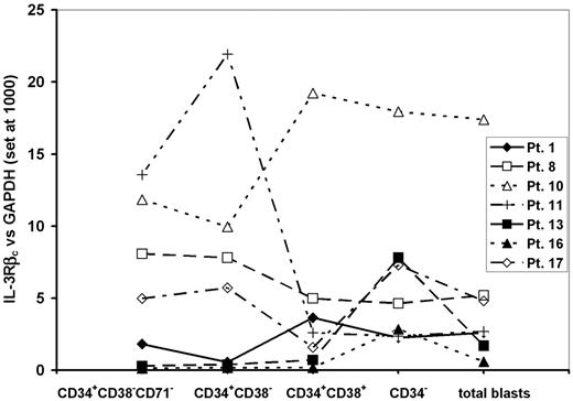 Figure 4. Comparison of the relative level of expression of the IL-3Rβc subunit between different subpopulations of AML cells from 7 patient samples tested for DT388IL3 sensitivity in β2-microglobin-deficient NOD/SCID mice. QRT-PCR was performed on FACS-sorted cells of the indicated cell-surface phenotype as described for Figure 3.